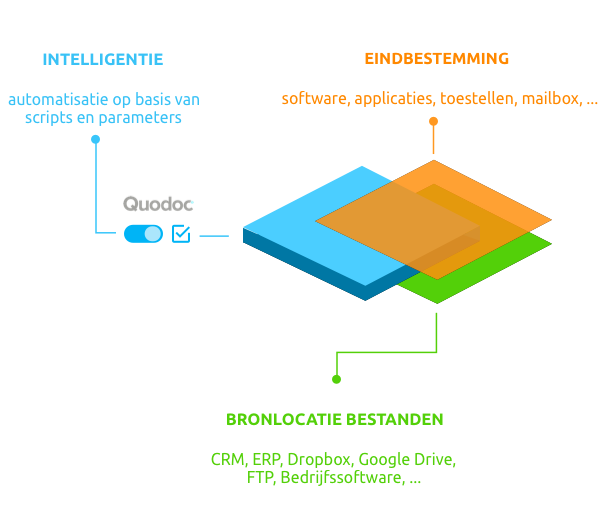 Intelligentielaag Quodoc